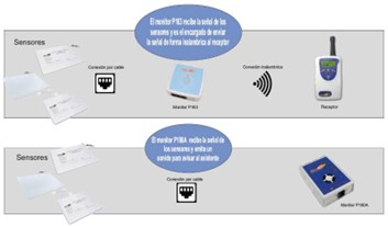 Sistema de Sensores Anticaídas. Soluciones Tecnológicas para la prevención en caídas en la tercera edad Sistema de Sensores Anticaídas. Soluciones Tecnológicas para la prevención en caídas en la tercera edad